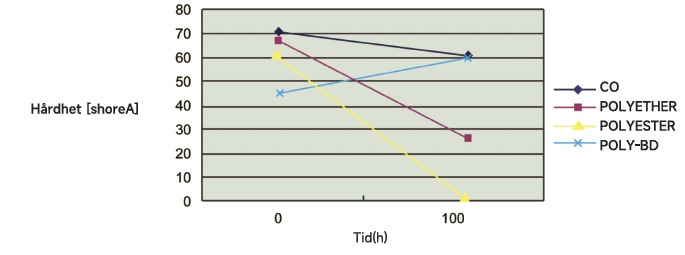 Hydrolysresistens