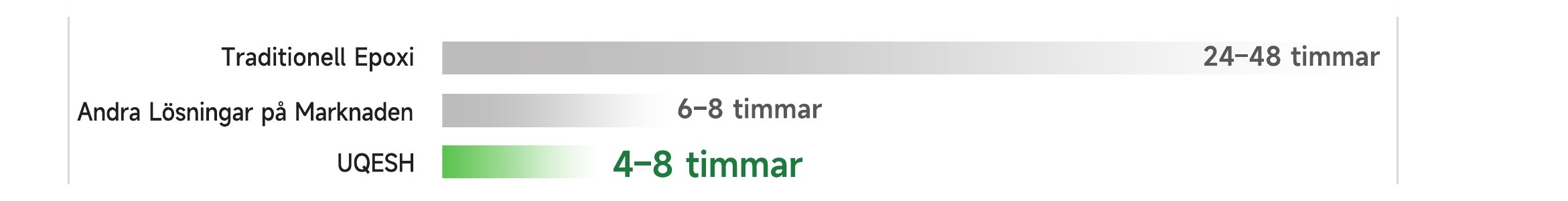 Jämförelse av härdningstid