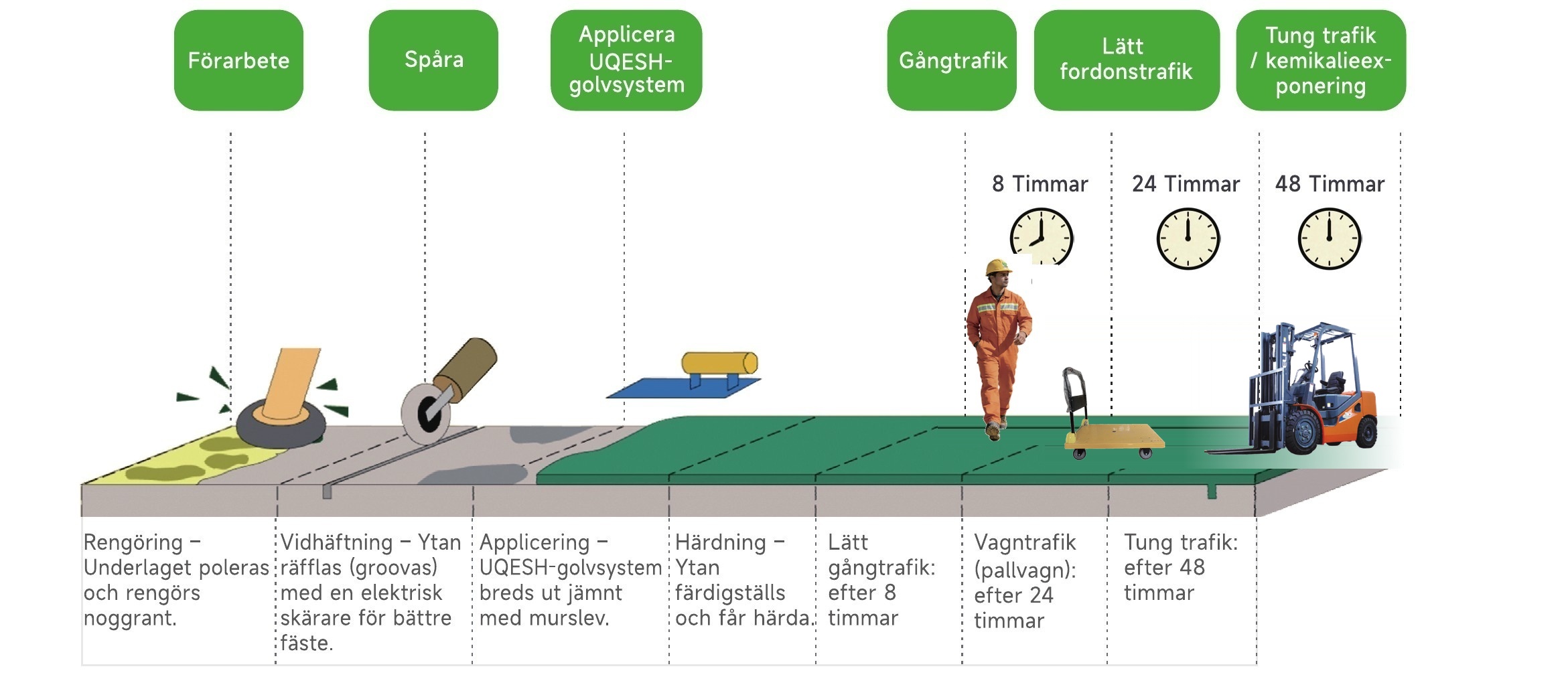 Spara tid – processöversikt